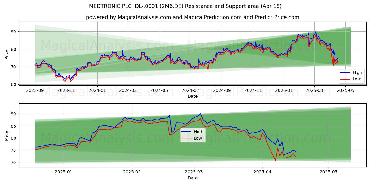  MEDTRONIC PLC  DL-,0001 (2M6.DE) Support and Resistance area (18 Apr) 