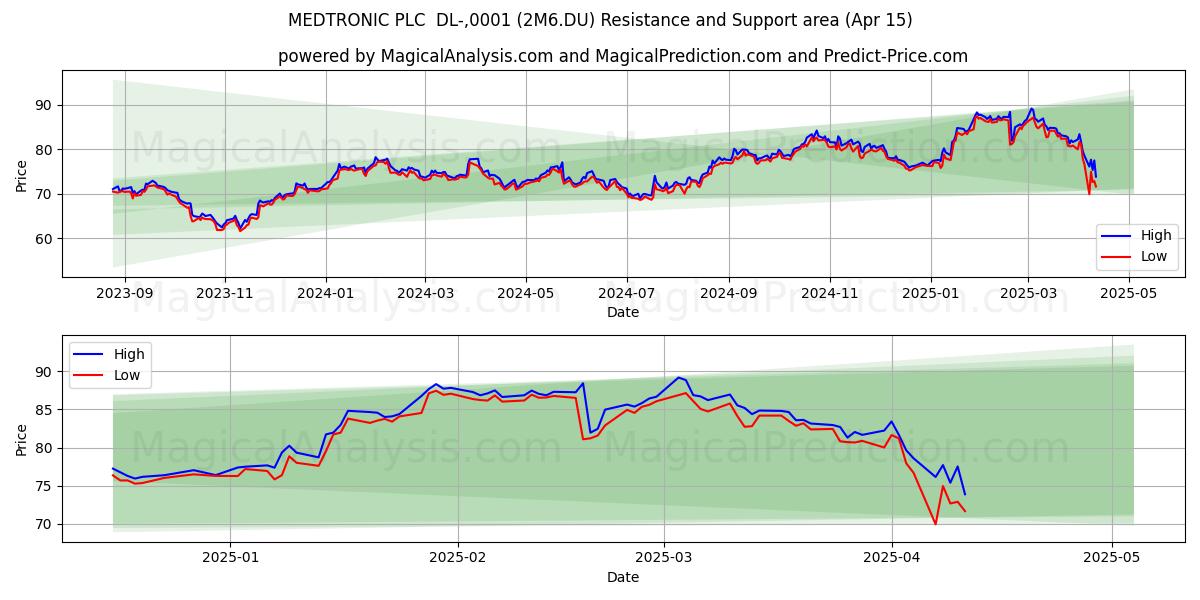  MEDTRONIC PLC  DL-,0001 (2M6.DU) Support and Resistance area (15 Apr) 