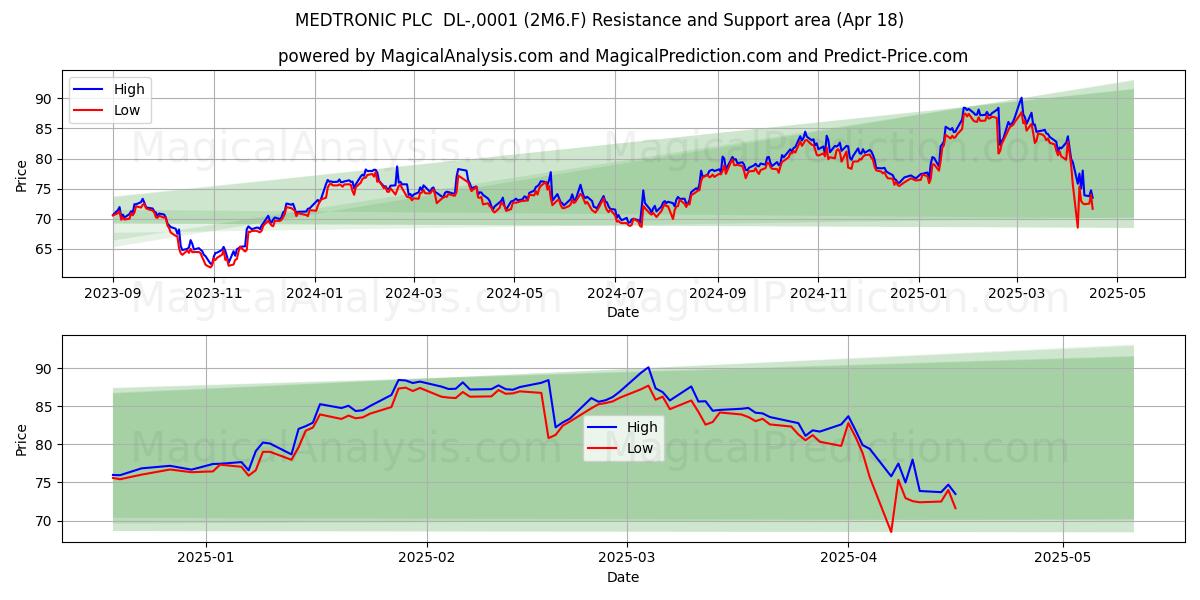  MEDTRONIC PLC  DL-,0001 (2M6.F) Support and Resistance area (18 Apr) 