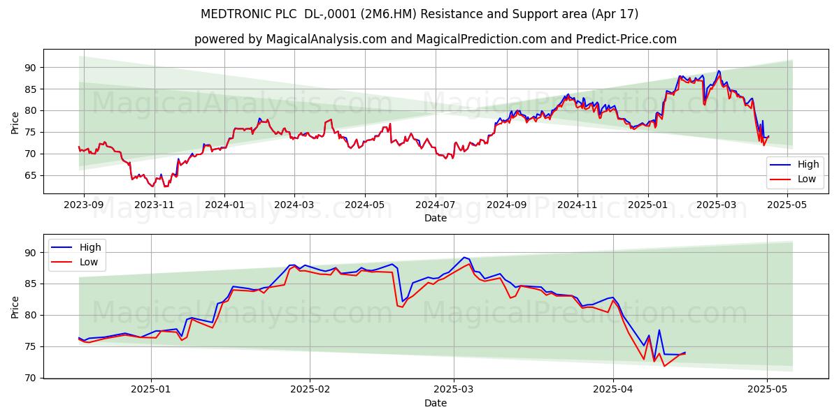  MEDTRONIC PLC  DL-,0001 (2M6.HM) Support and Resistance area (17 Apr) 