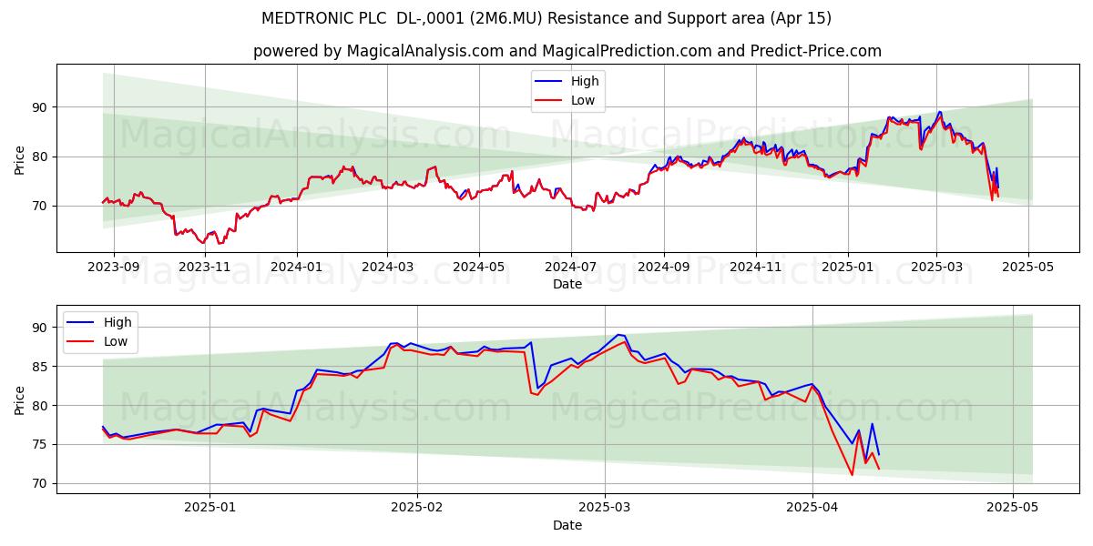  MEDTRONIC PLC  DL-,0001 (2M6.MU) Support and Resistance area (15 Apr) 