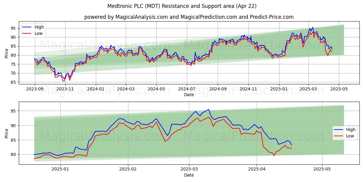  Medtronic PLC (MDT) Support and Resistance area (22 Apr) 
