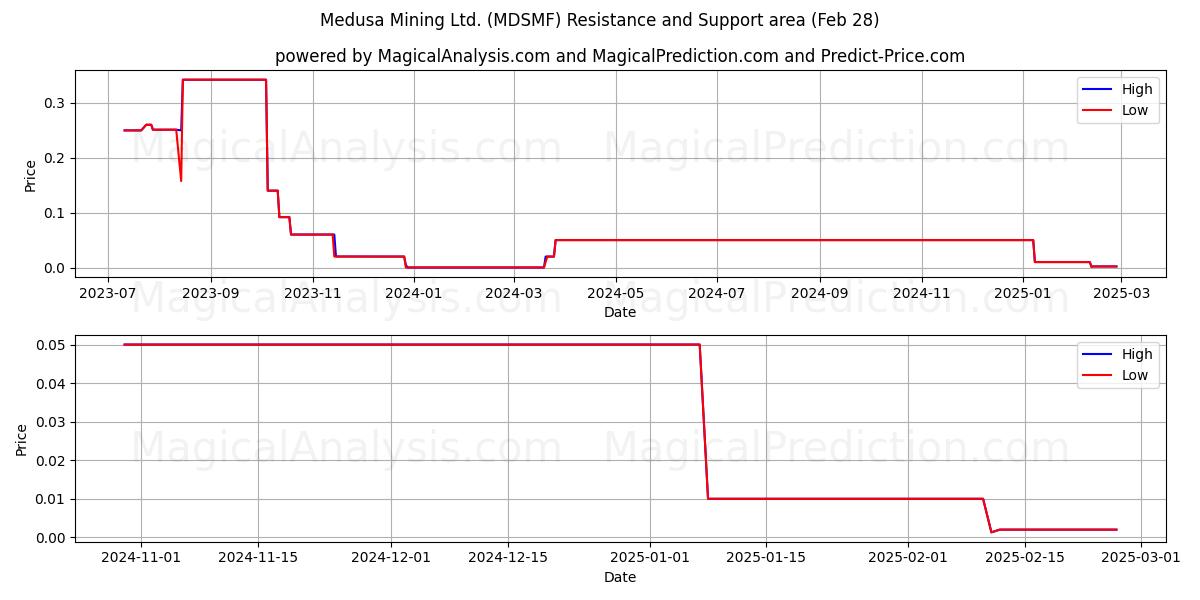  Medusa Mining Ltd. (MDSMF) Support and Resistance area (12 Mar) 