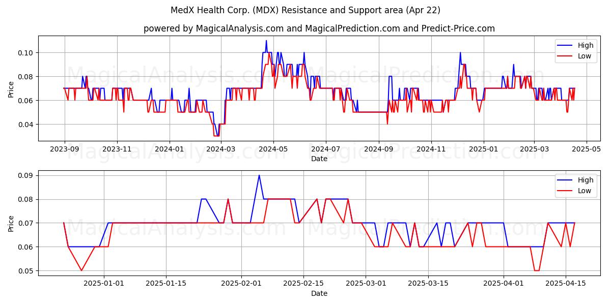  MedX Health Corp. (MDX) Support and Resistance area (22 Apr) 