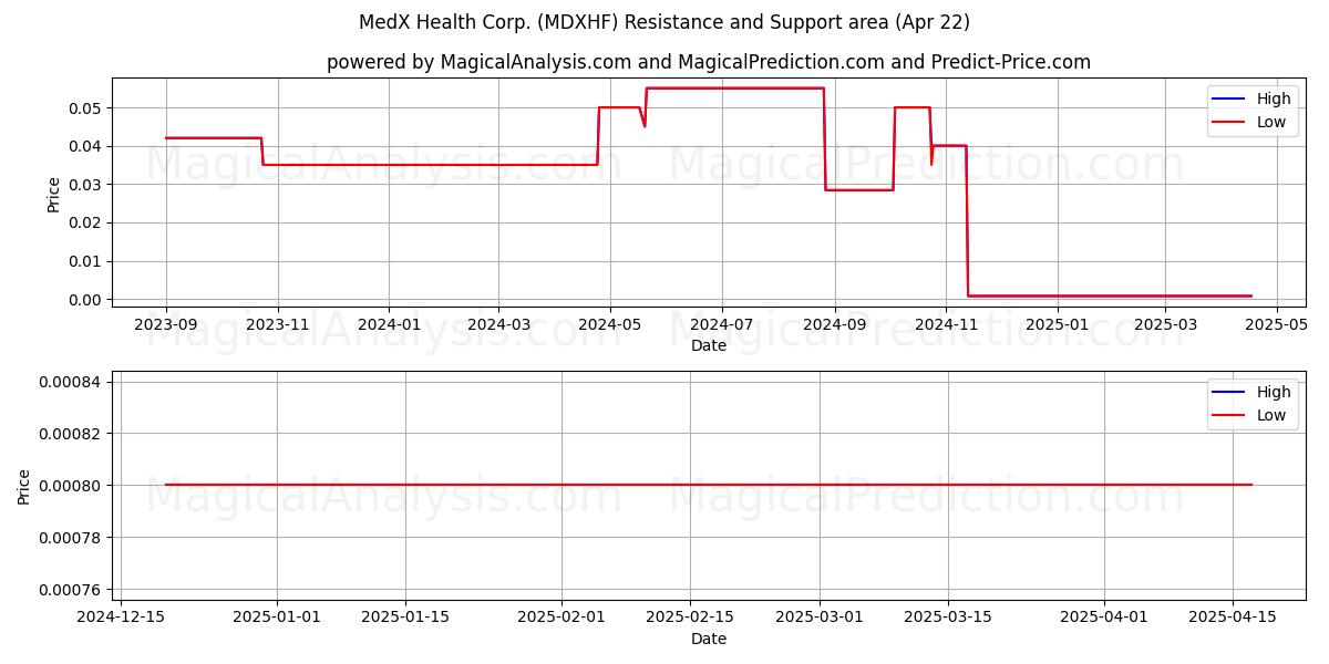  MedX Health Corp. (MDXHF) Support and Resistance area (22 Apr) 