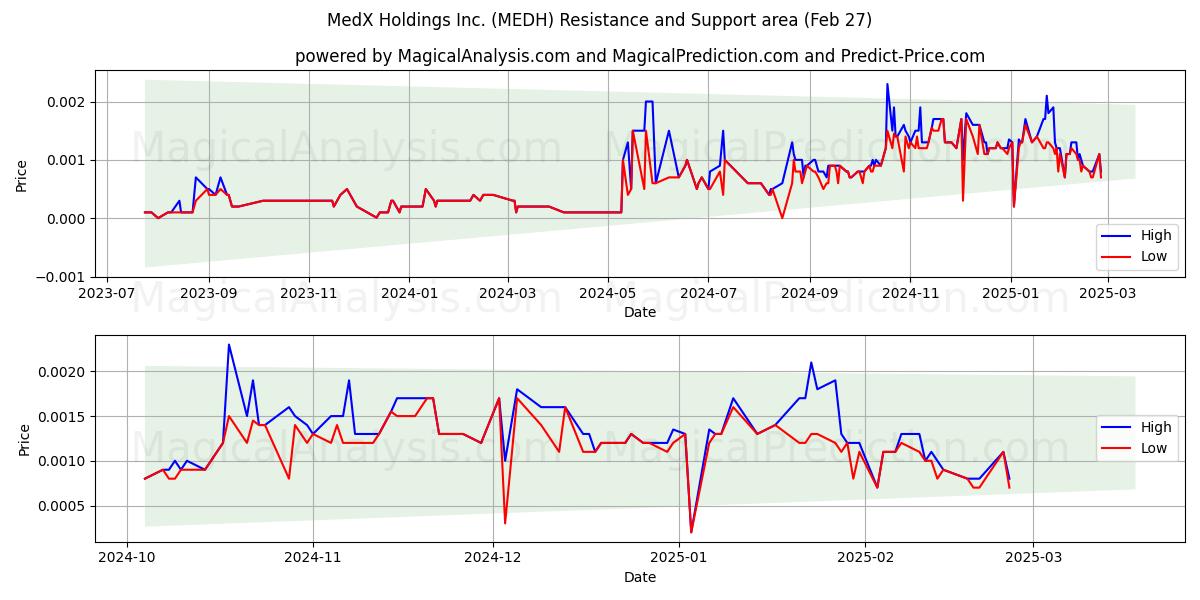  MedX Holdings Inc. (MEDH) Support and Resistance area (14 Mar) 