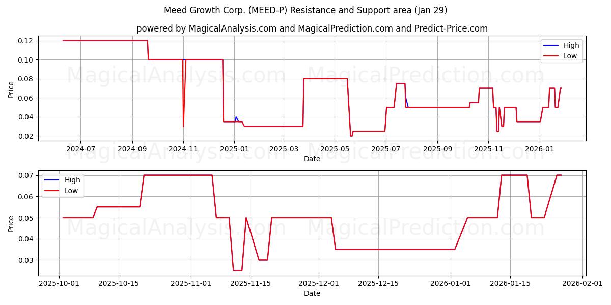  Meed Growth Corp. (MEED-P) Support and Resistance area (28 Jan) 