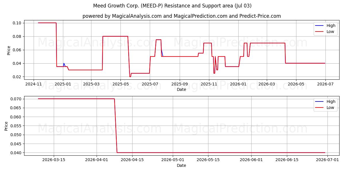  Meed Growth Corp. (MEED-P) Support and Resistance area (02 Jul) 