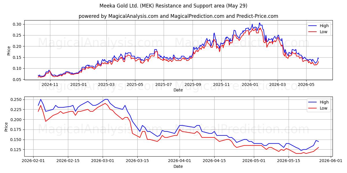  Meeka Gold Ltd. (MEK) Support and Resistance area (28 May) 