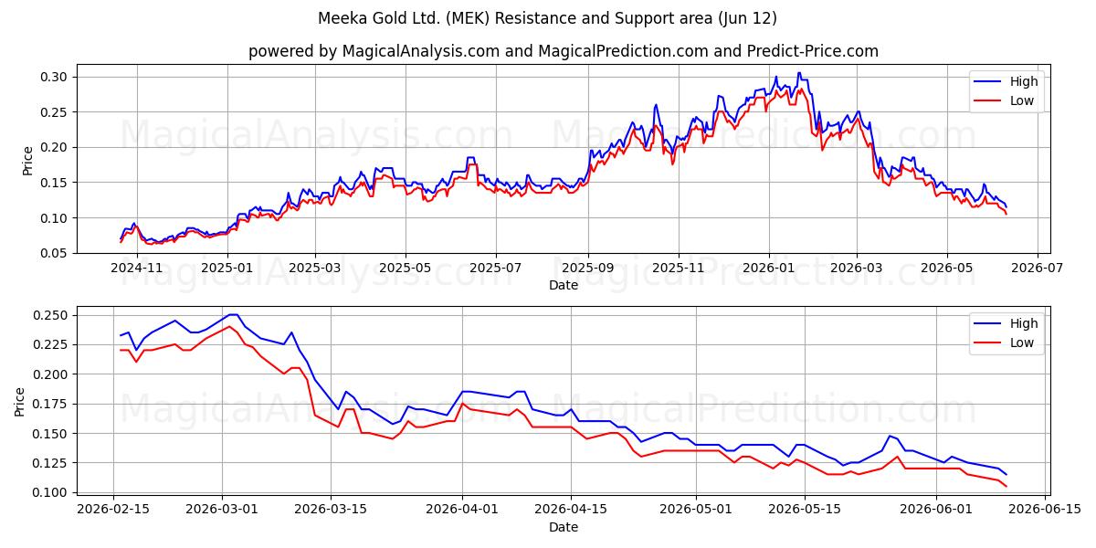  Meeka Gold Ltd. (MEK) Support and Resistance area (11 Jun) 