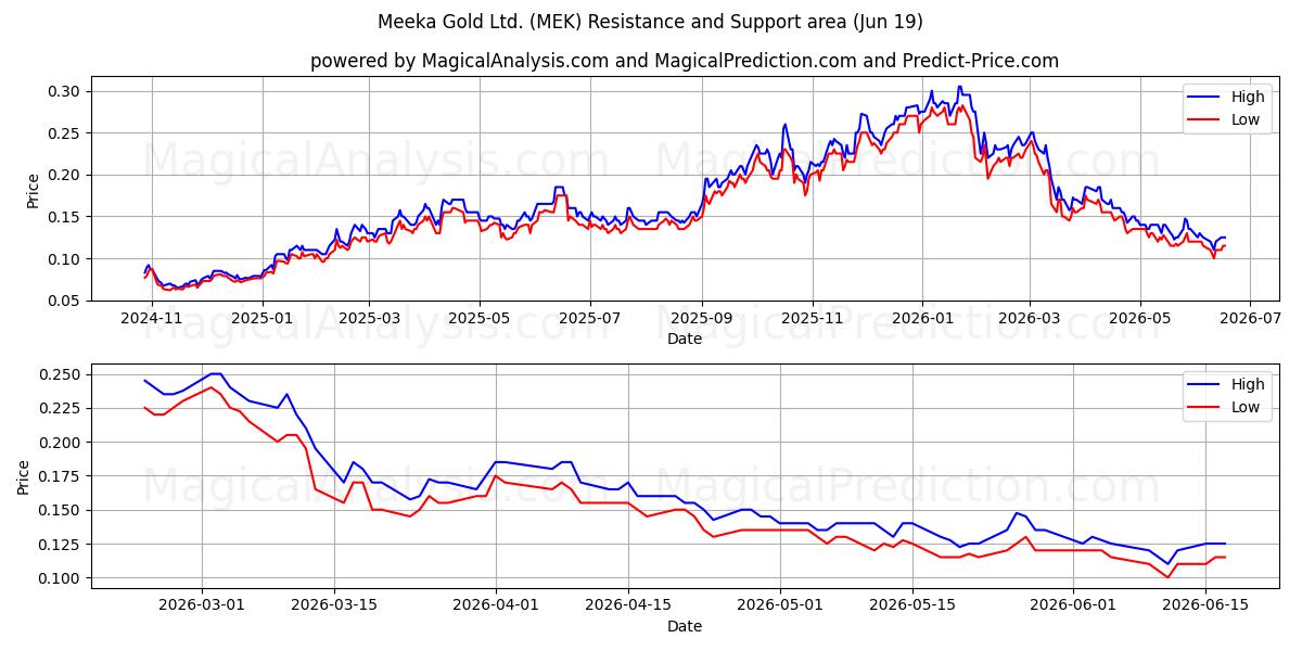  Meeka Gold Ltd. (MEK) Support and Resistance area (18 Jun) 