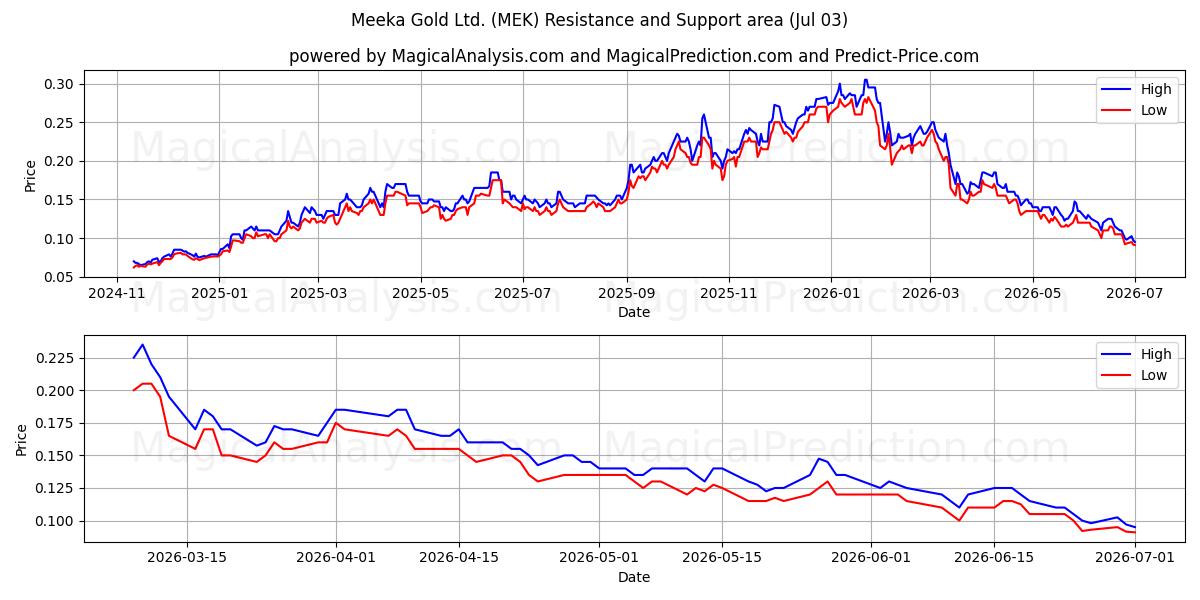  Meeka Gold Ltd. (MEK) Support and Resistance area (02 Jul) 