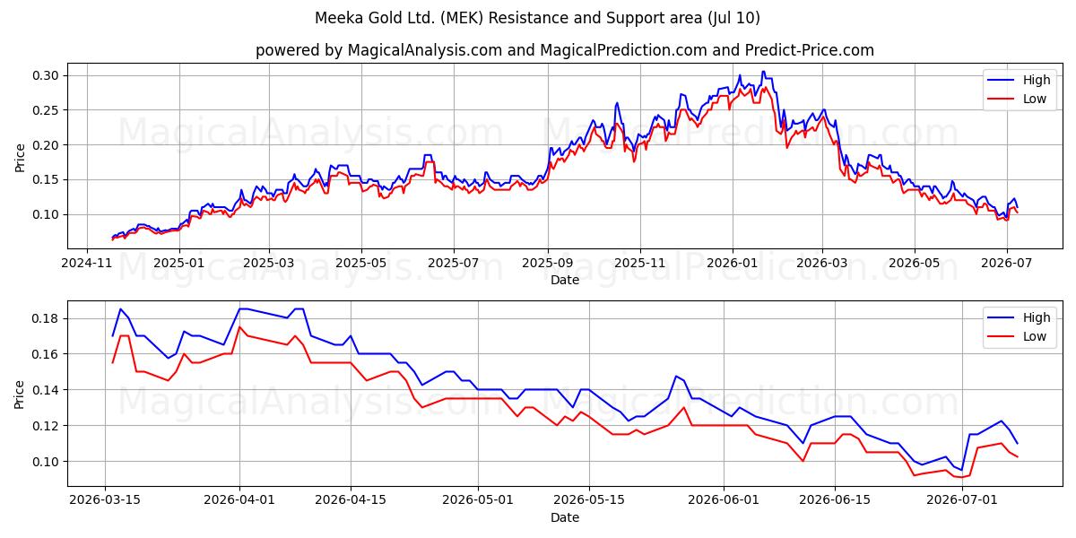  Meeka Gold Ltd. (MEK) Support and Resistance area (09 Jul) 