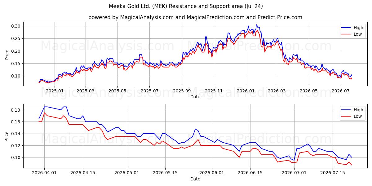  Meeka Gold Ltd. (MEK) Support and Resistance area (23 Jul) 