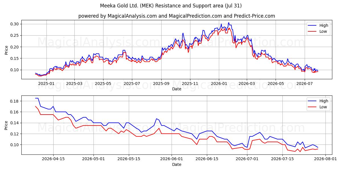  Meeka Gold Ltd. (MEK) Support and Resistance area (30 Jul) 