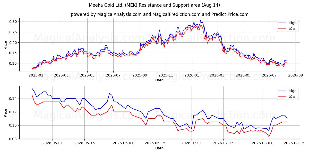  Meeka Gold Ltd. (MEK) Support and Resistance area (13 Aug) 