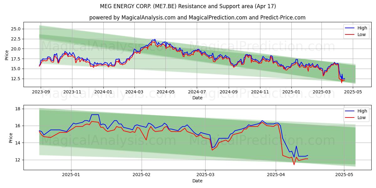  MEG ENERGY CORP. (ME7.BE) Support and Resistance area (17 Apr) 