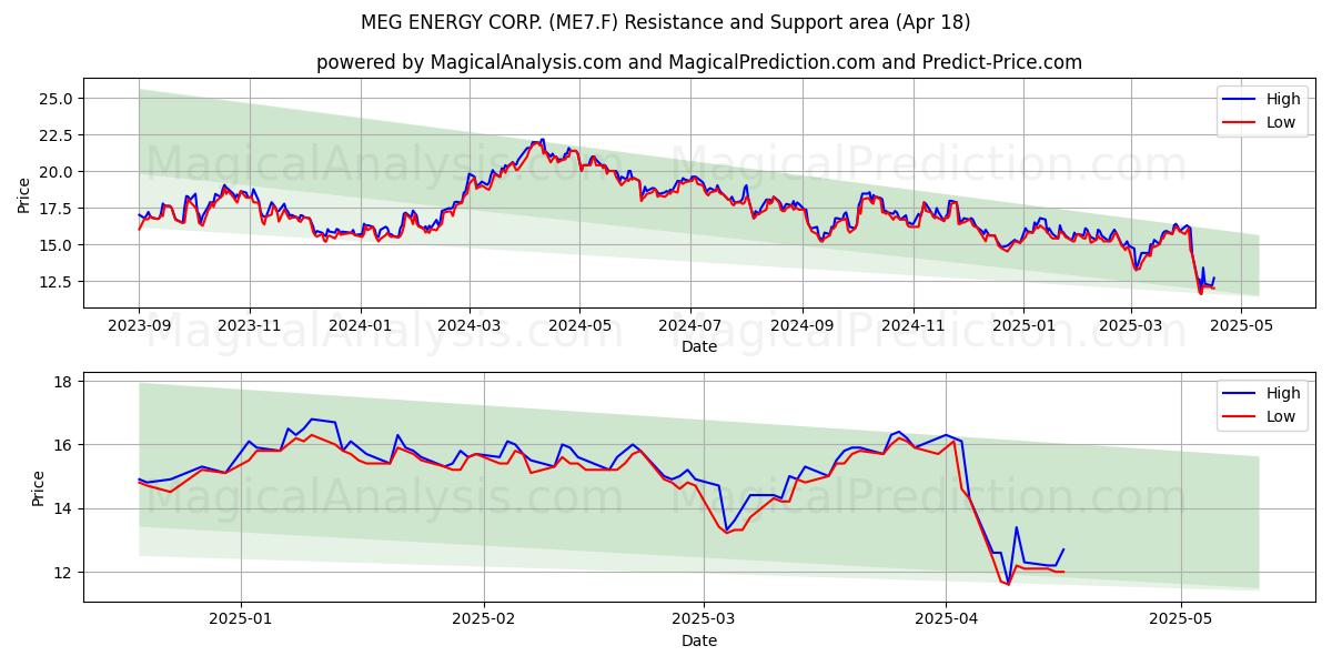  MEG ENERGY CORP. (ME7.F) Support and Resistance area (18 Apr) 