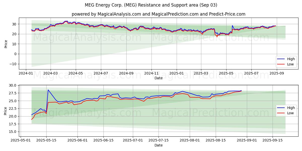  MEG Energy Corp. (MEG) Support and Resistance area (02 Sep) 