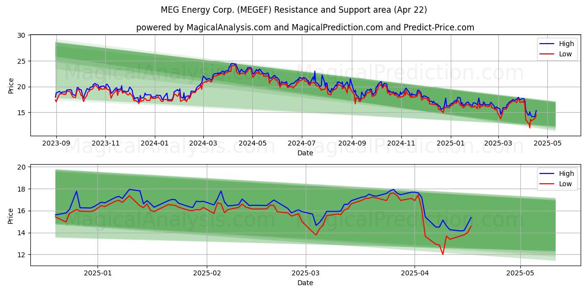  MEG Energy Corp. (MEGEF) Support and Resistance area (22 Apr) 