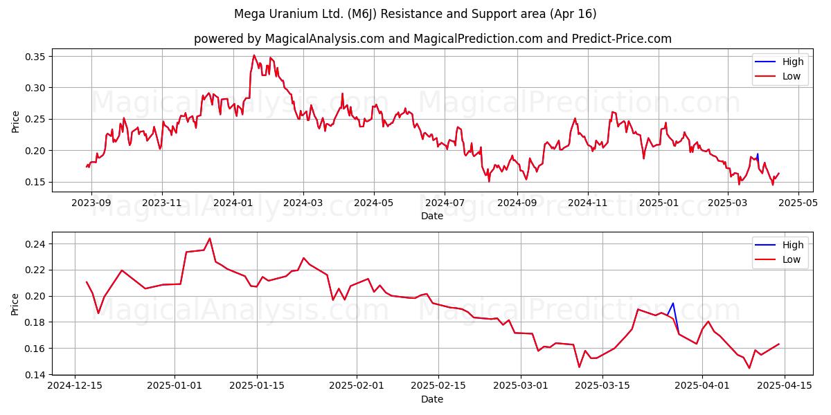  Mega Uranium Ltd. (M6J) Support and Resistance area (16 Apr) 