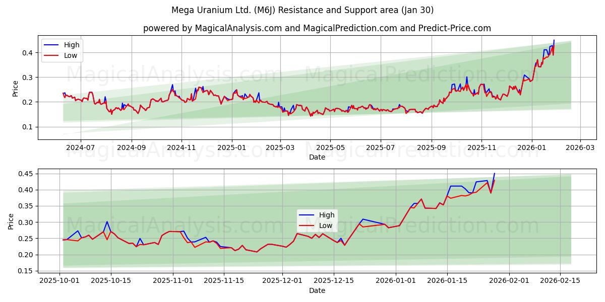  Mega Uranium Ltd. (M6J) Support and Resistance area (29 Jan) 