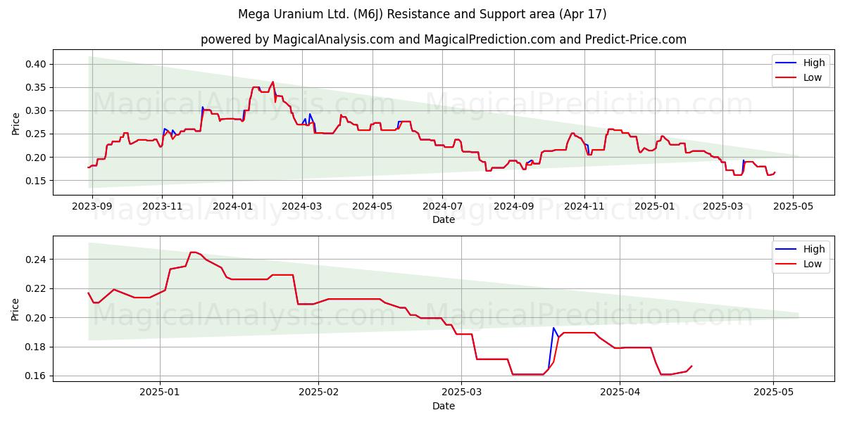  Mega Uranium Ltd. (M6J) Support and Resistance area (17 Apr) 