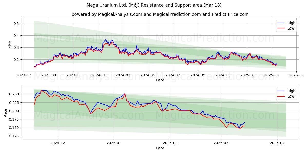  Mega Uranium Ltd. (M6J) Support and Resistance area (18 Mar) 