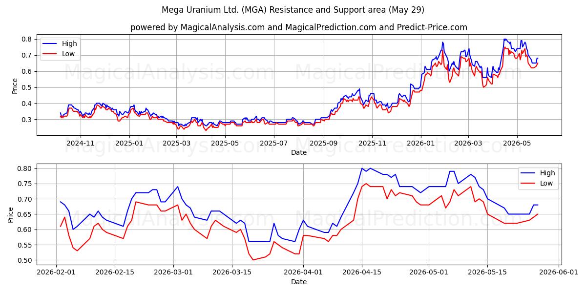  Mega Uranium Ltd. (MGA) Support and Resistance area (27 May) 