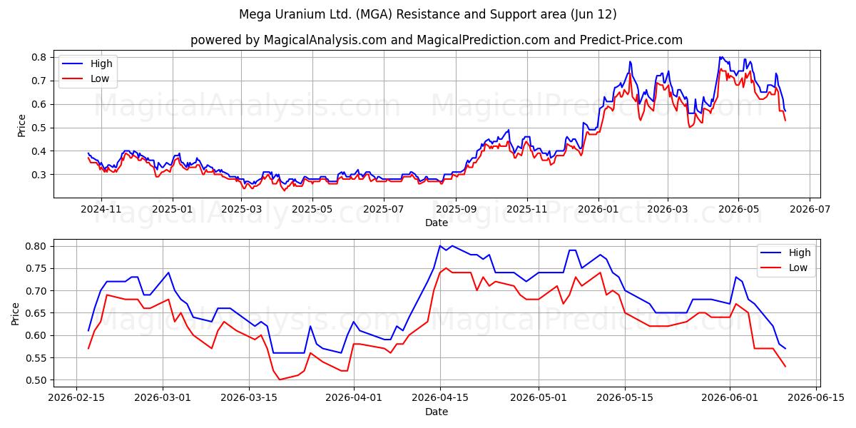  Mega Uranium Ltd. (MGA) Support and Resistance area (09 Jun) 