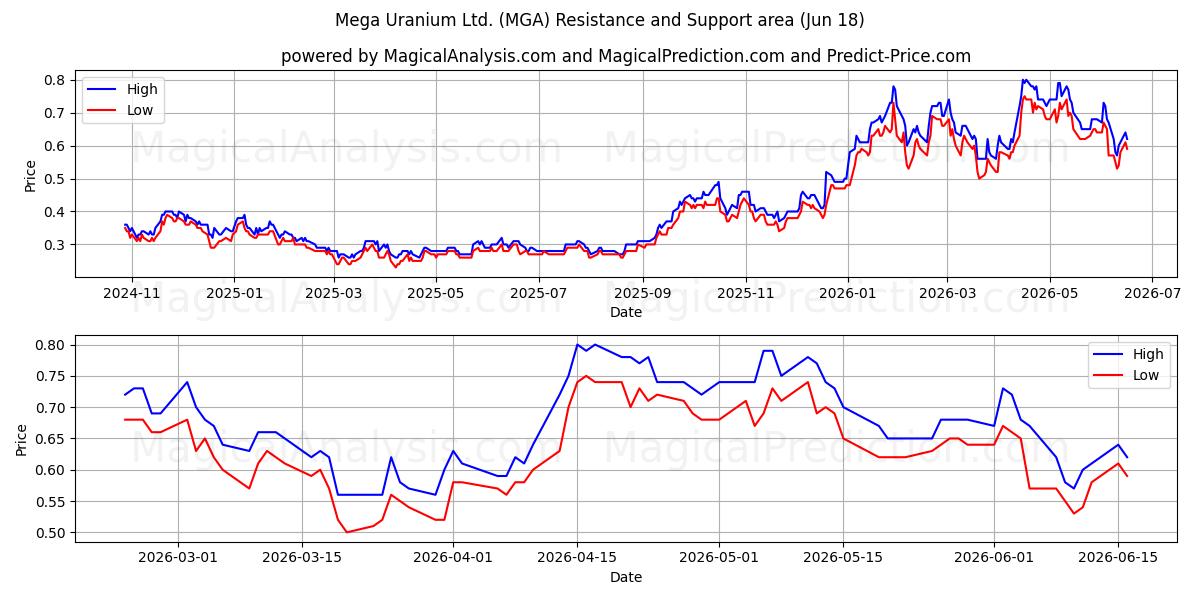  Mega Uranium Ltd. (MGA) Support and Resistance area (17 Jun) 