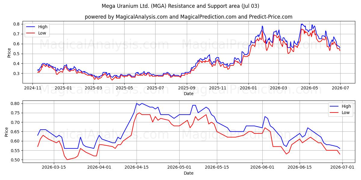  Mega Uranium Ltd. (MGA) Support and Resistance area (02 Jul) 