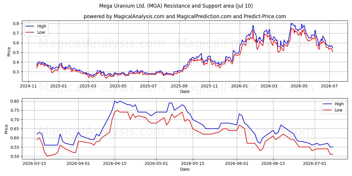  Mega Uranium Ltd. (MGA) Support and Resistance area (09 Jul) 