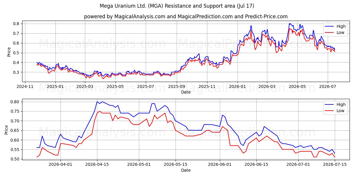  Mega Uranium Ltd. (MGA) Support and Resistance area (16 Jul) 