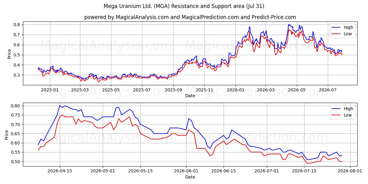 Mega Uranium Ltd. (MGA) Support and Resistance area (30 Jul) 