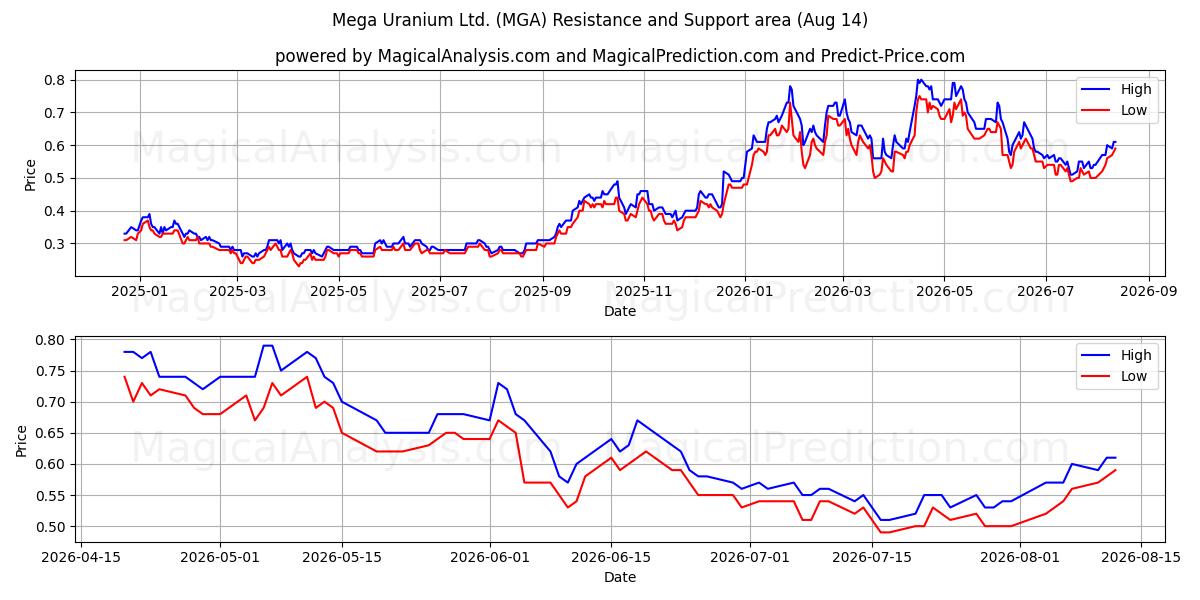  Mega Uranium Ltd. (MGA) Support and Resistance area (13 Aug) 