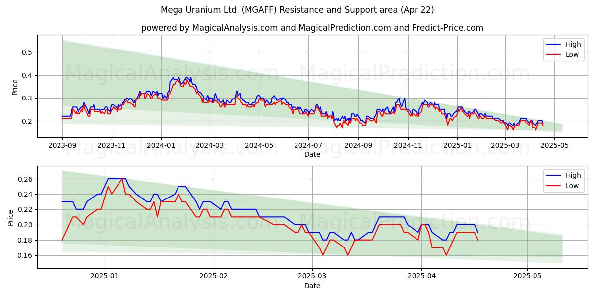  Mega Uranium Ltd. (MGAFF) Support and Resistance area (22 Apr) 