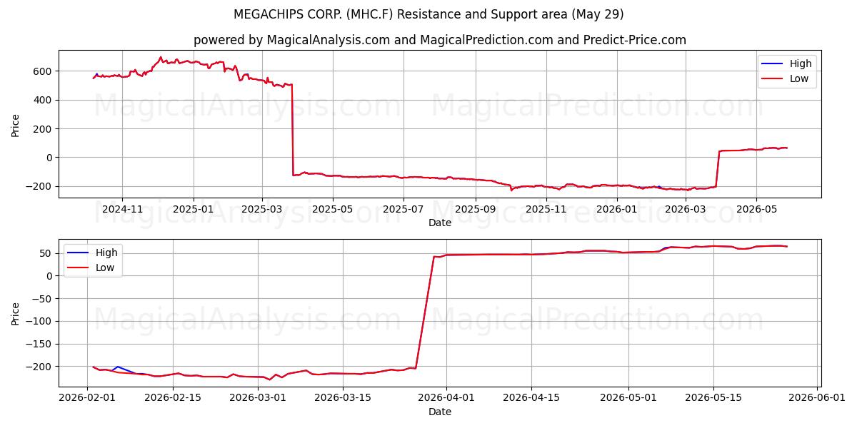  MEGACHIPS CORP. (MHC.F) Support and Resistance area (28 May) 