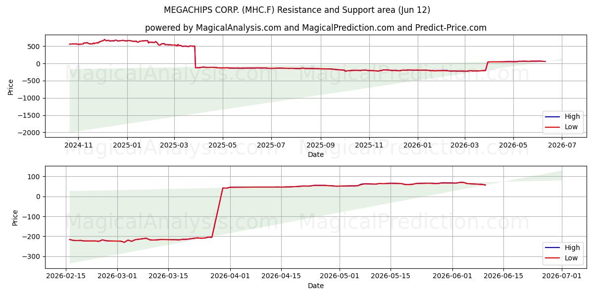  MEGACHIPS CORP. (MHC.F) Support and Resistance area (11 Jun) 