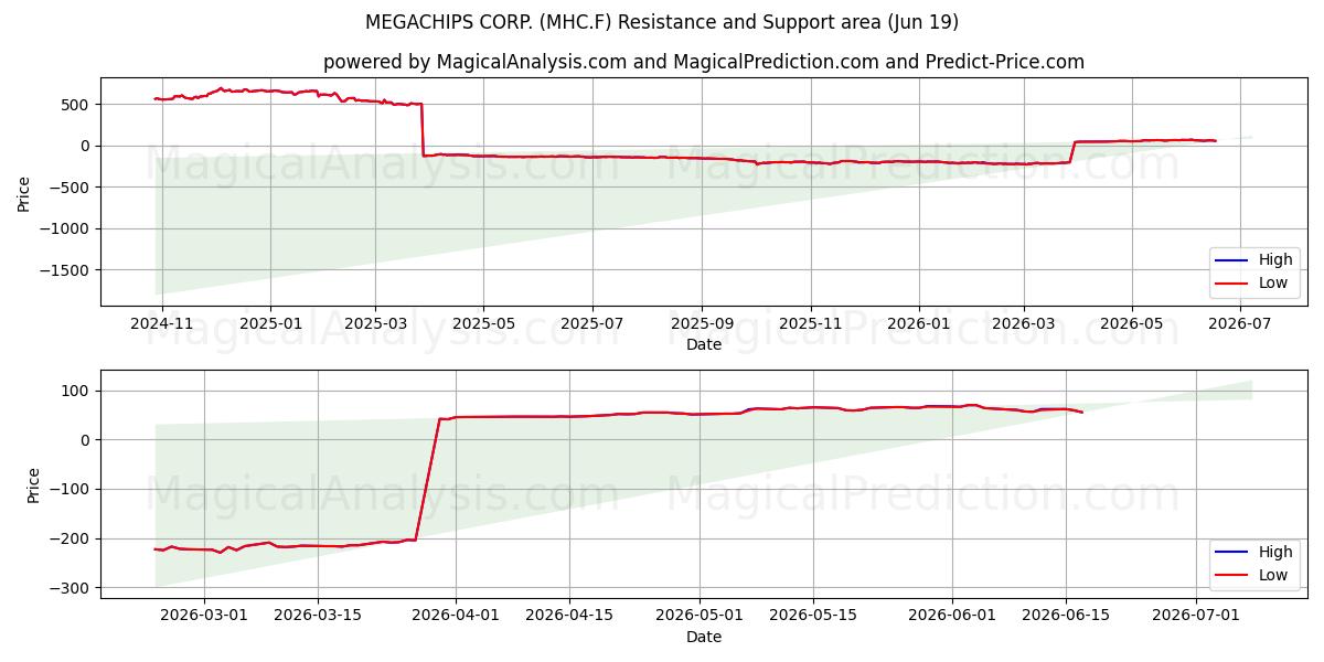  MEGACHIPS CORP. (MHC.F) Support and Resistance area (18 Jun) 