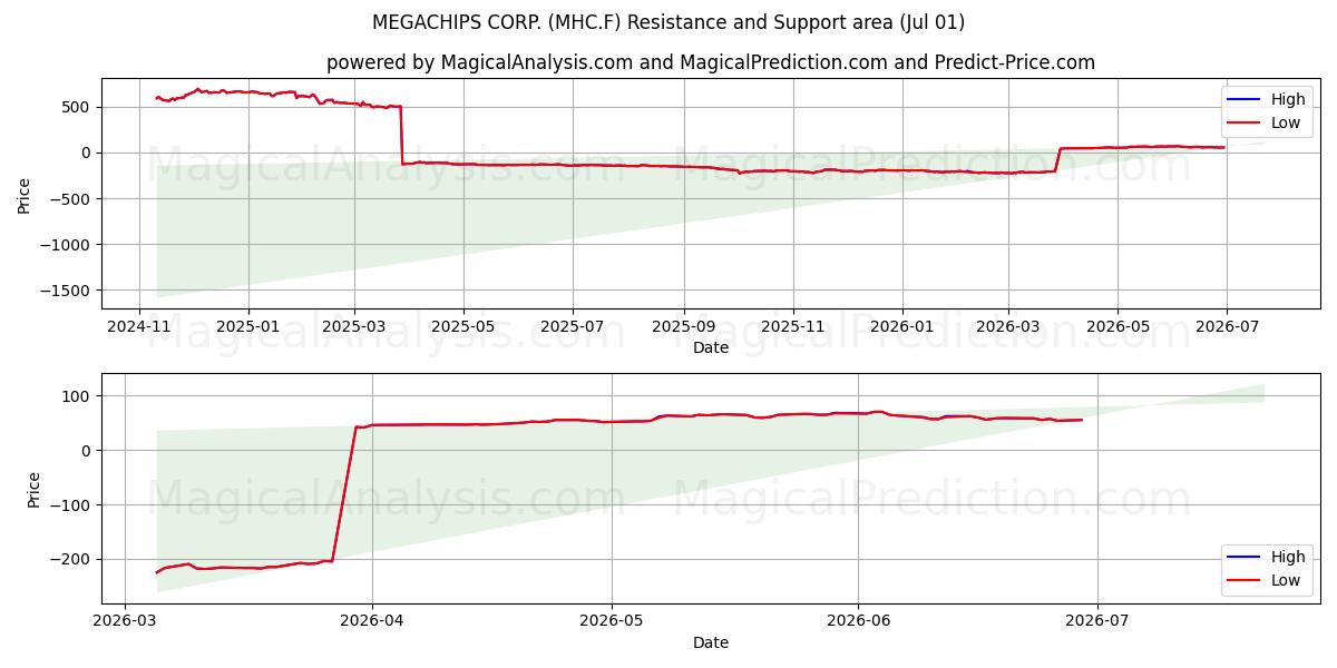  MEGACHIPS CORP. (MHC.F) Support and Resistance area (30 Jun) 