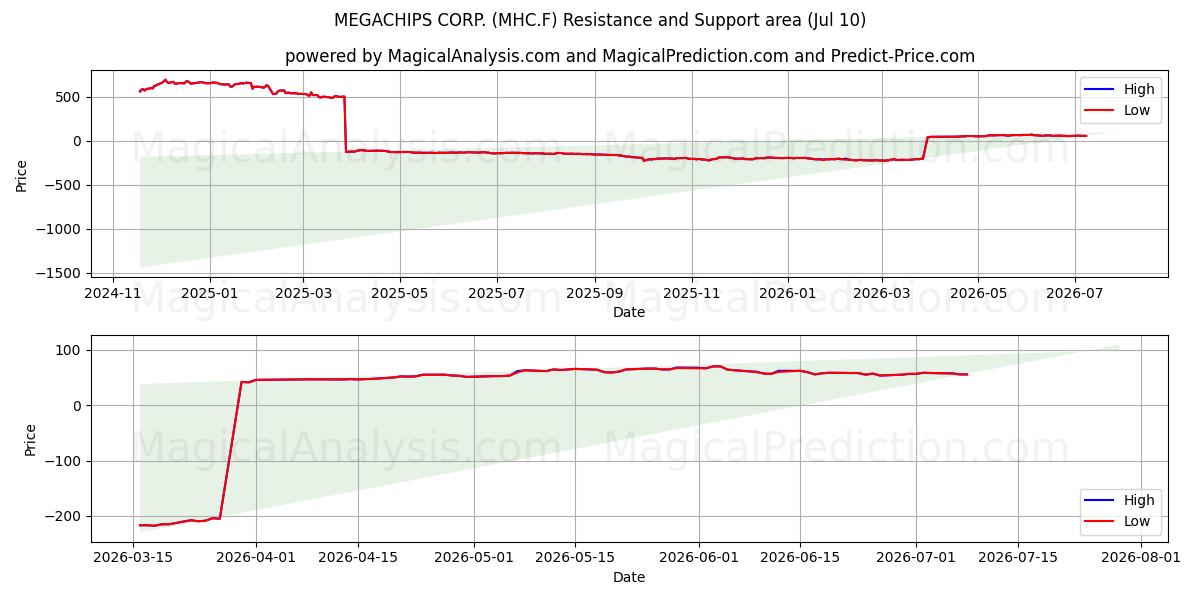  MEGACHIPS CORP. (MHC.F) Support and Resistance area (09 Jul) 