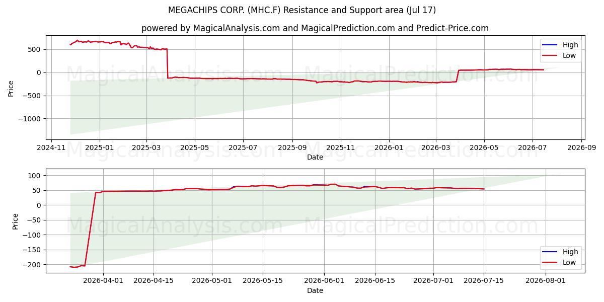  MEGACHIPS CORP. (MHC.F) Support and Resistance area (16 Jul) 