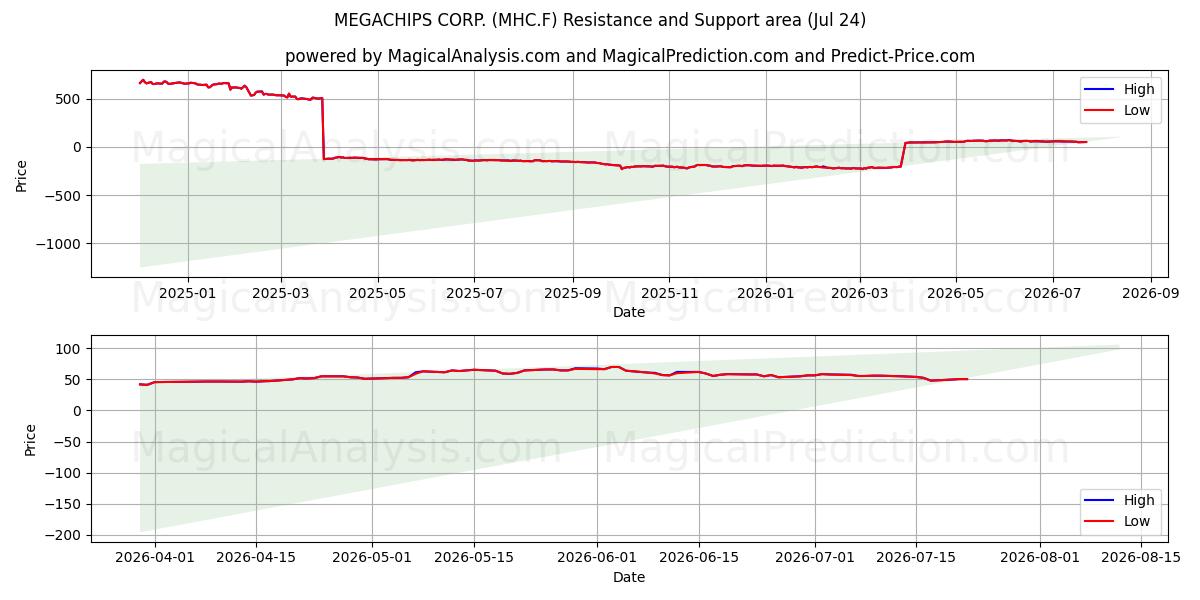  MEGACHIPS CORP. (MHC.F) Support and Resistance area (23 Jul) 