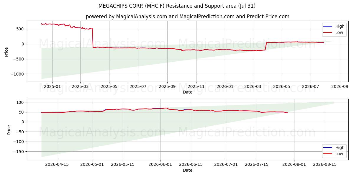  MEGACHIPS CORP. (MHC.F) Support and Resistance area (30 Jul) 
