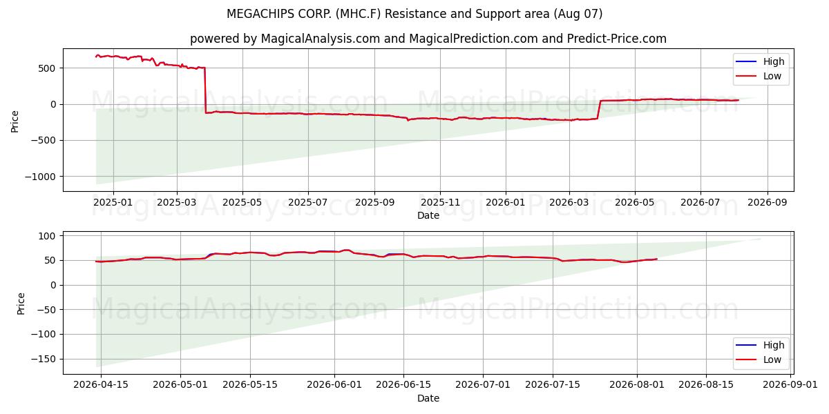  MEGACHIPS CORP. (MHC.F) Support and Resistance area (06 Aug) 