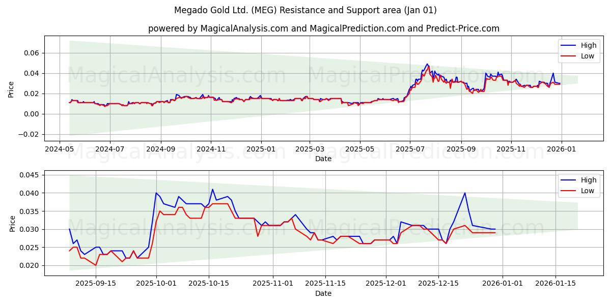  Megado Gold Ltd. (MEG) Support and Resistance area (31 Dec) 