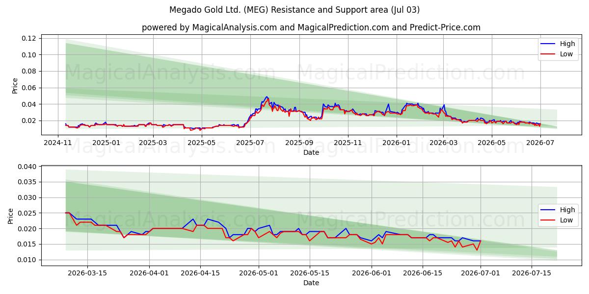  Megado Gold Ltd. (MEG) Support and Resistance area (02 Jul) 