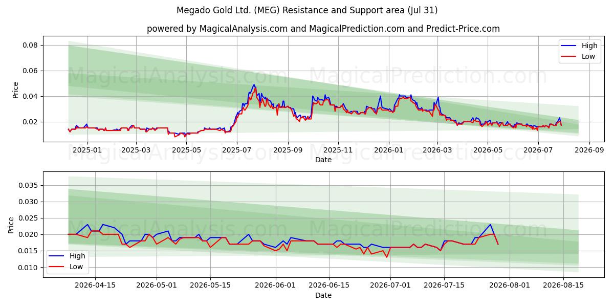  Megado Gold Ltd. (MEG) Support and Resistance area (30 Jul) 
