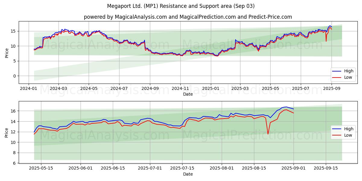  Megaport Ltd. (MP1) Support and Resistance area (02 Sep) 